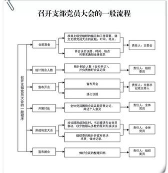 非常实用！基层党组织工作流程图