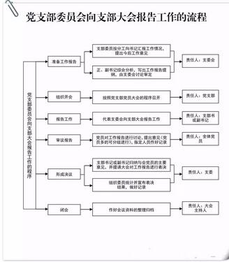 非常实用！基层党组织工作流程图