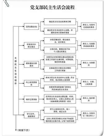 非常实用！基层党组织工作流程图