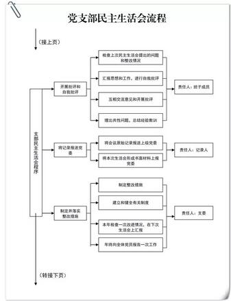 非常实用！基层党组织工作流程图