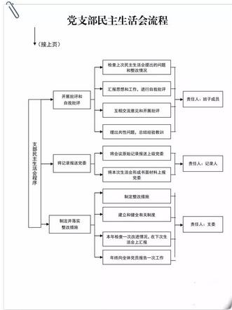 非常实用！基层党组织工作流程图