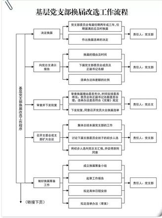 非常实用！基层党组织工作流程图