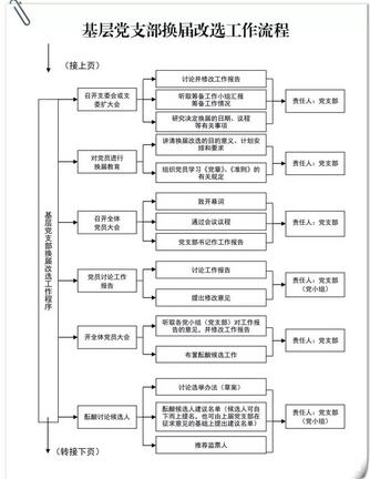 非常实用！基层党组织工作流程图