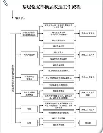 非常实用！基层党组织工作流程图