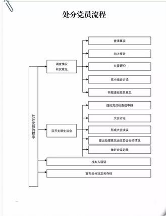 非常实用！基层党组织工作流程图