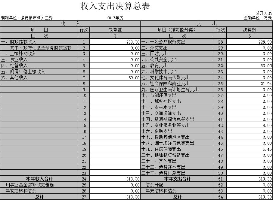 景德镇市直机关工委2017年度部门决算