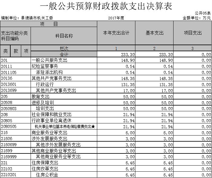 景德镇市直机关工委2017年度部门决算