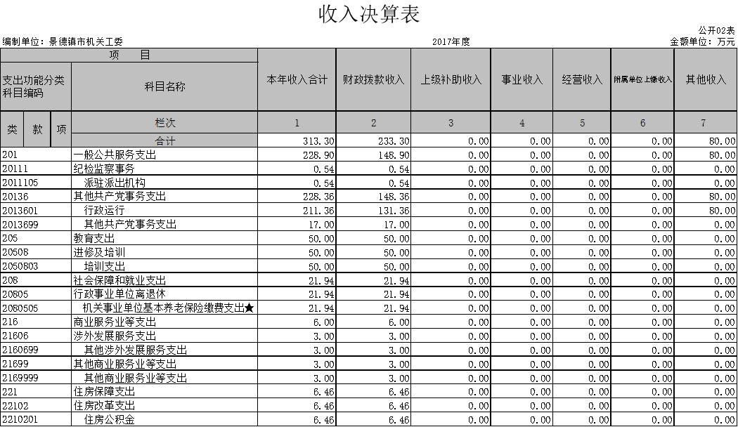 景德镇市直机关工委2017年度部门决算