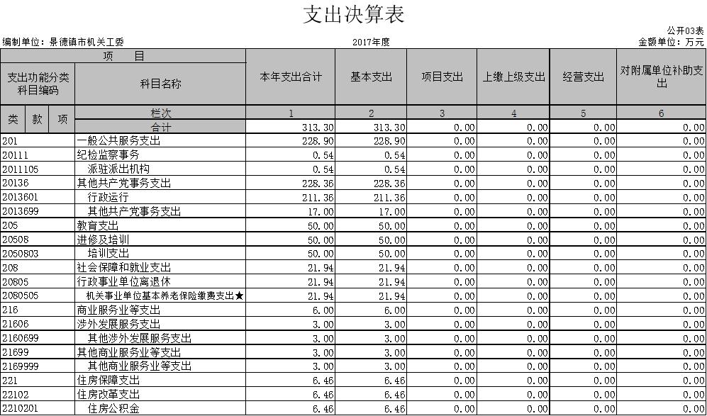 景德镇市直机关工委2017年度部门决算