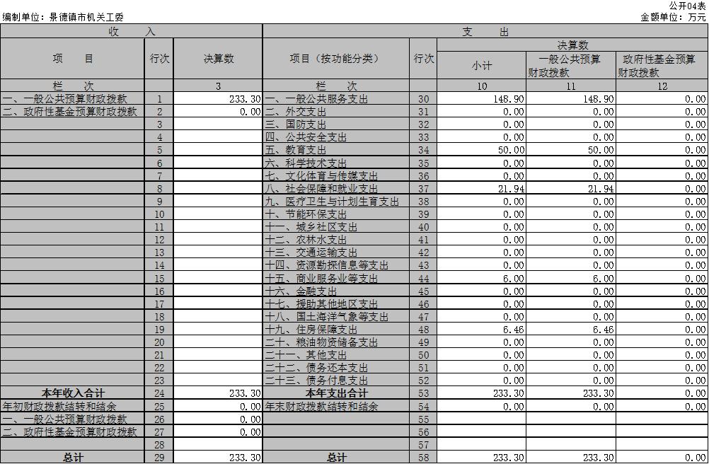 景德镇市直机关工委2017年度部门决算