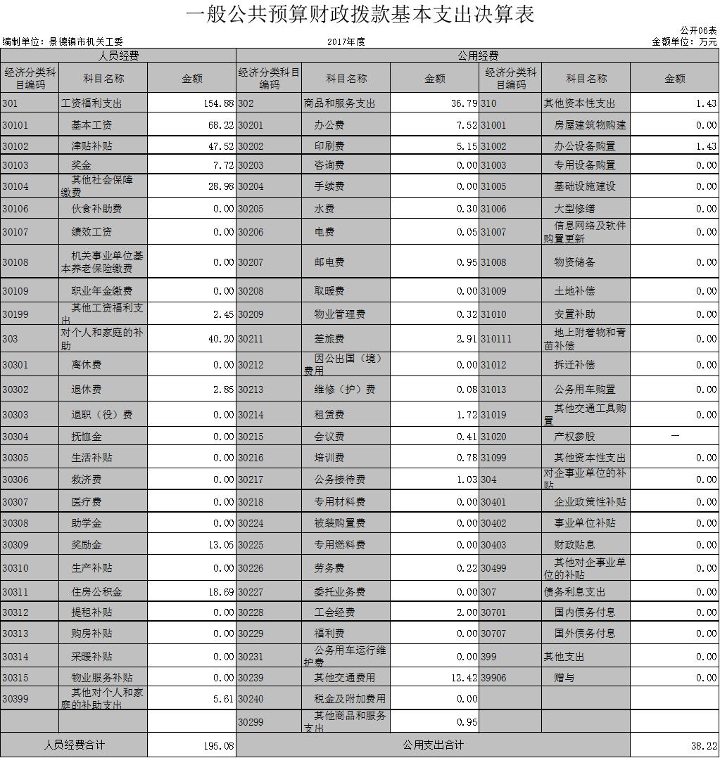 景德镇市直机关工委2017年度部门决算