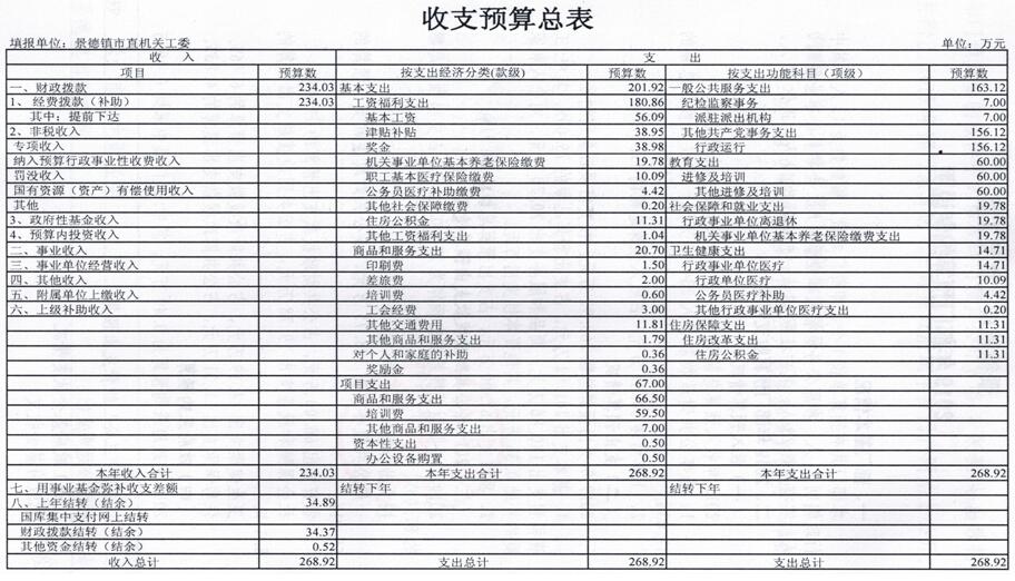 景德镇市机关工委2019年部门预算