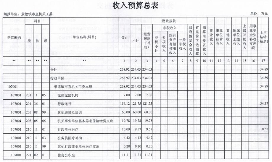 景德镇市机关工委2019年部门预算