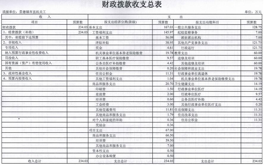 景德镇市机关工委2019年部门预算