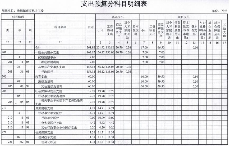 景德镇市机关工委2019年部门预算