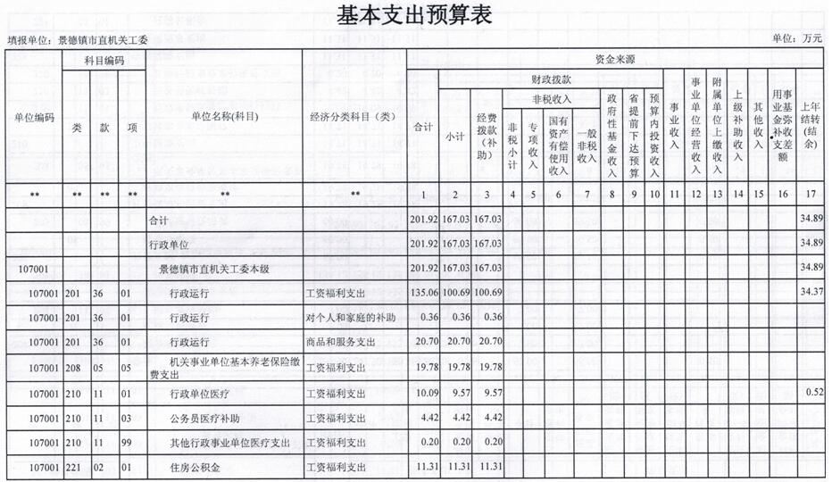 景德镇市机关工委2019年部门预算