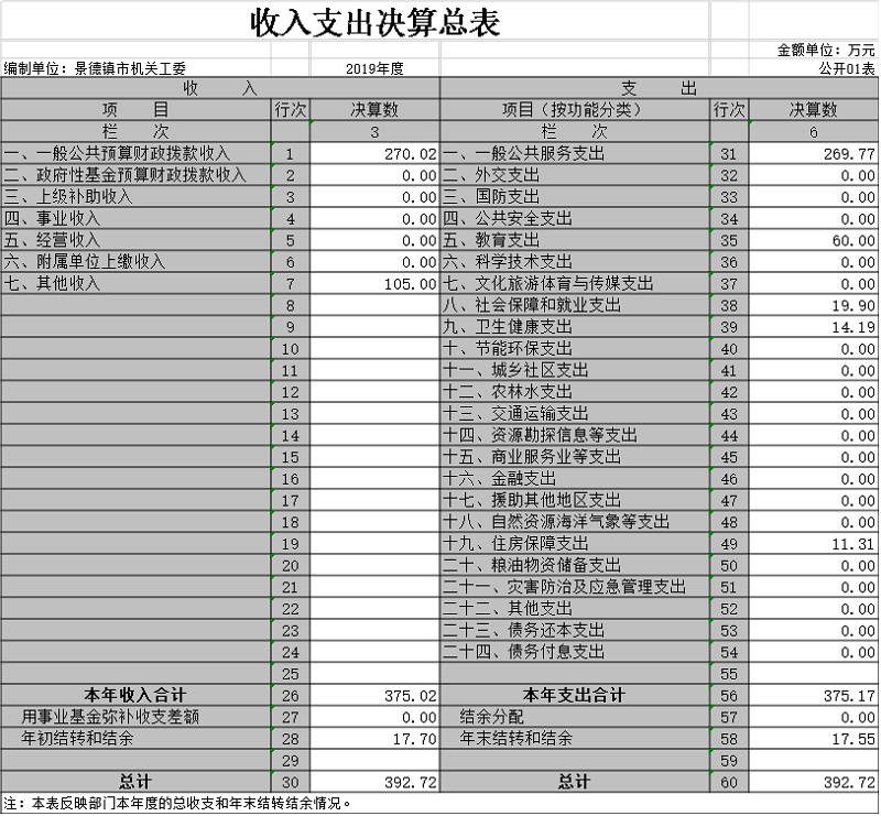 中共景德镇市直机关工作委员会 2019年度部门决算