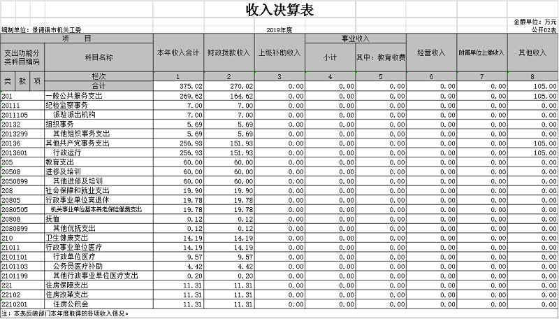 中共景德镇市直机关工作委员会 2019年度部门决算