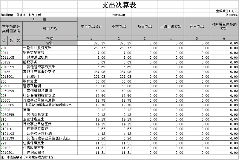 中共景德镇市直机关工作委员会 2019年度部门决算
