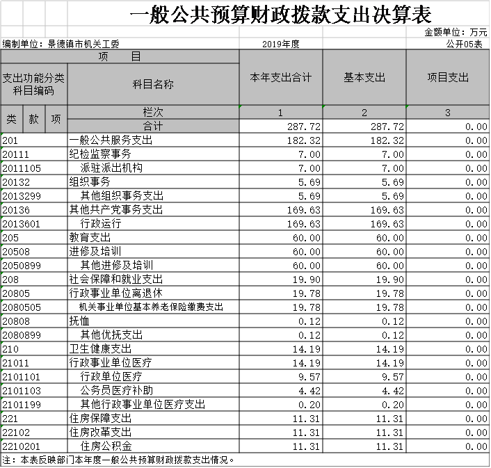 中共景德镇市直机关工作委员会 2019年度部门决算