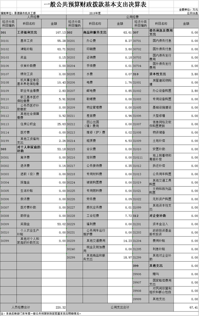 中共景德镇市直机关工作委员会 2019年度部门决算