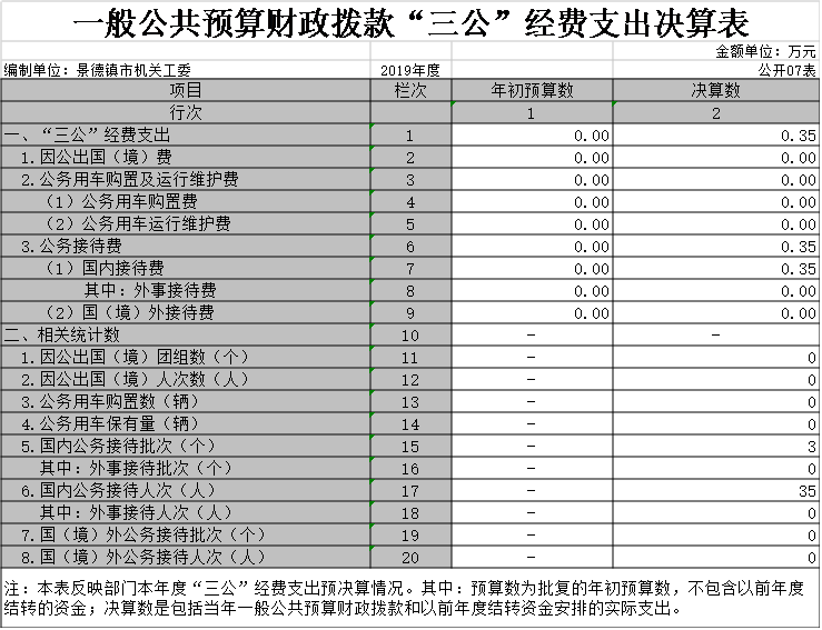 中共景德镇市直机关工作委员会 2019年度部门决算