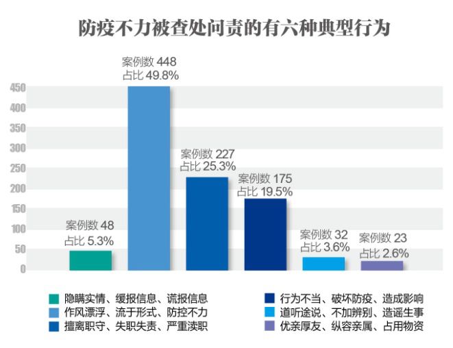 359名“一把手”受处分！对疫情防控中部分违规违纪通报案例的分析