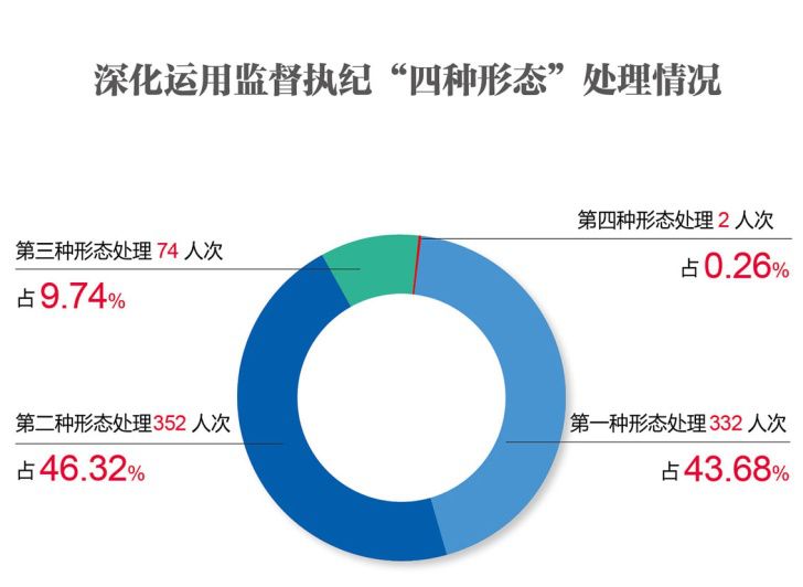359名“一把手”受处分！对疫情防控中部分违规违纪通报案例的分析