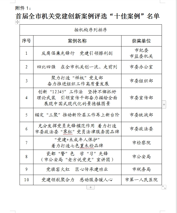 关于首届全市机关党建创新案例评选情况的通报