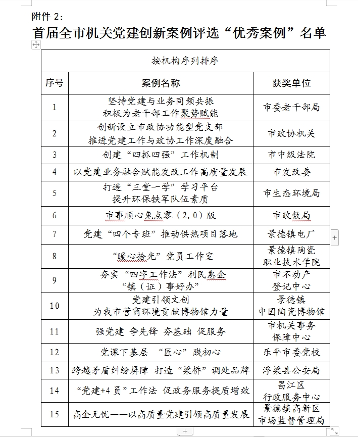 关于首届全市机关党建创新案例评选情况的通报