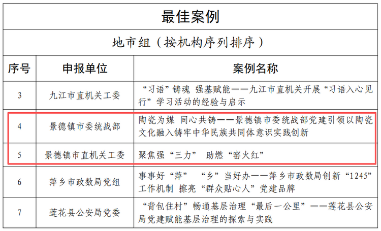 喜报！景德镇市在全省机关党建创新案例征集活动中荣获佳绩