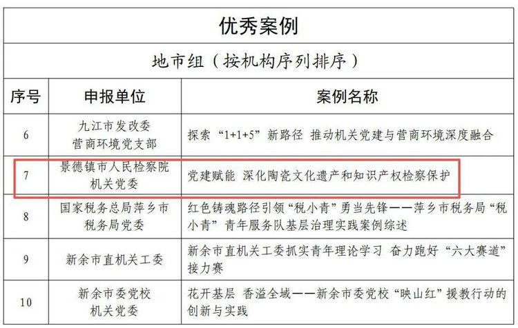 喜报！景德镇市在全省机关党建创新案例征集活动中荣获佳绩